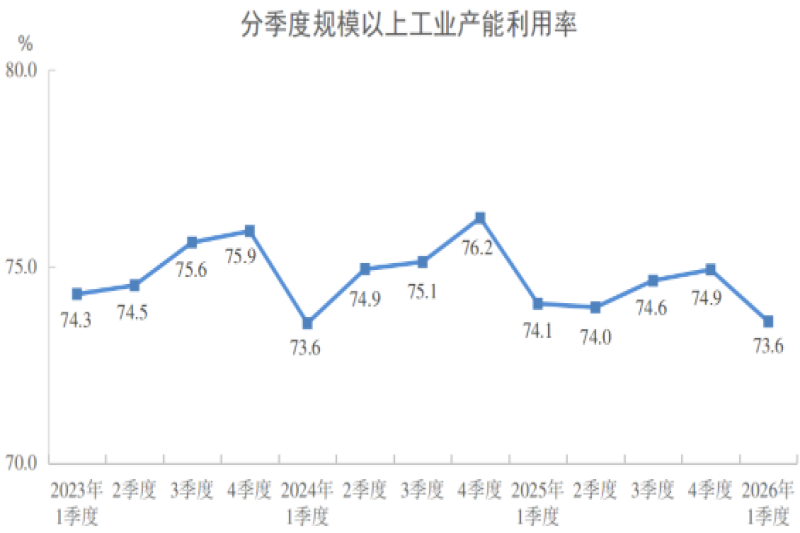2026年一季度全国规模以上工业产能利用率为73.6%
